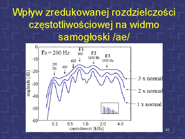 Wpływ zredukowanej rozdzielczości częstotliwościowej na widmo samogłoski /ae/ 48 