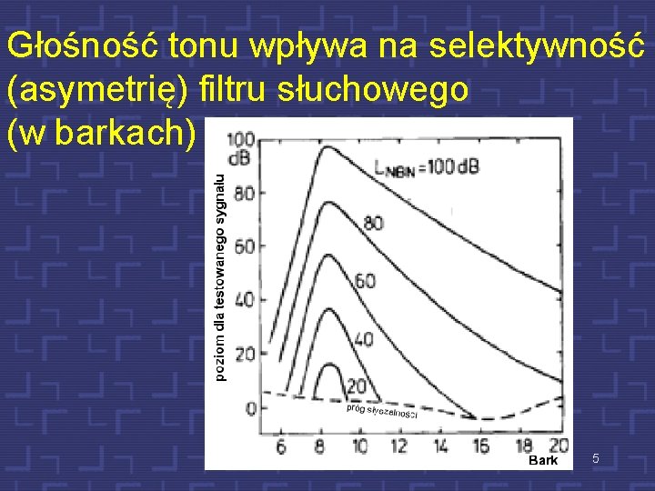 Głośność tonu wpływa na selektywność (asymetrię) filtru słuchowego (w barkach) 5 