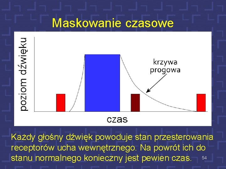 Maskowanie czasowe Każdy głośny dźwięk powoduje stan przesterowania receptorów ucha wewnętrznego. Na powrót ich