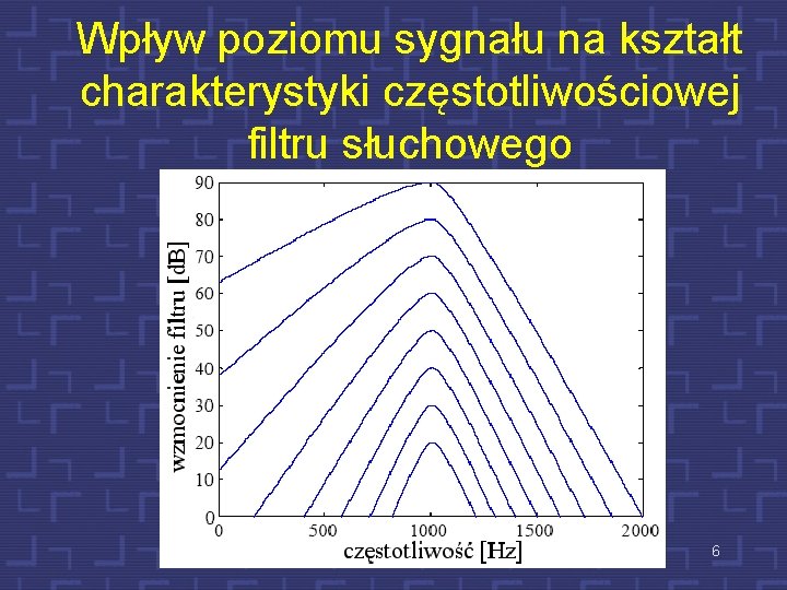 Wpływ poziomu sygnału na kształt charakterystyki częstotliwościowej filtru słuchowego 6 