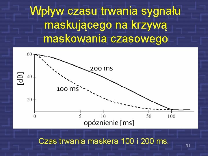 Wpływ czasu trwania sygnału maskującego na krzywą maskowania czasowego Czas trwania maskera 100 i