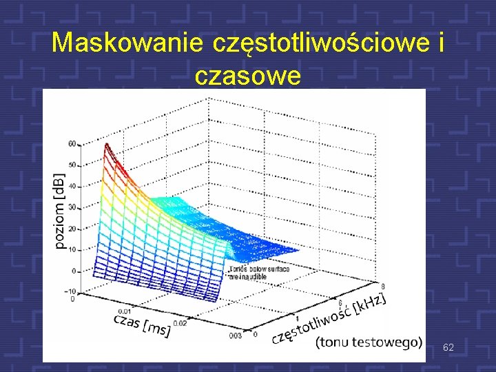 Maskowanie częstotliwościowe i czasowe 62 