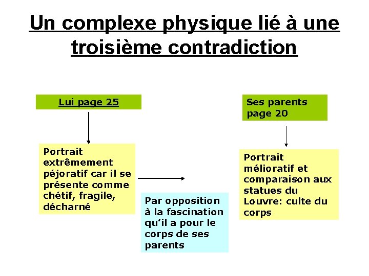 Un complexe physique lié à une troisième contradiction Lui page 25 Portrait extrêmement péjoratif