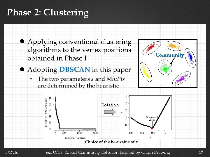 Phase 2: Clustering l Applying conventional clustering algorithms to the vertex positions obtained in