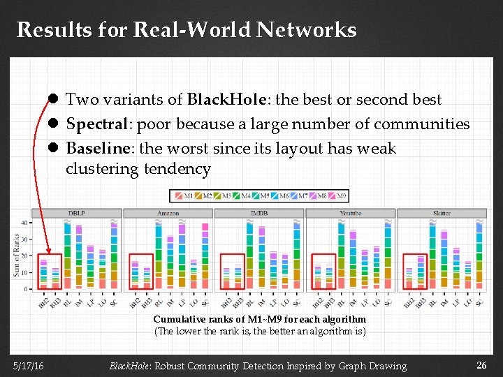 Results for Real-World Networks l Two variants of Black. Hole: the best or second