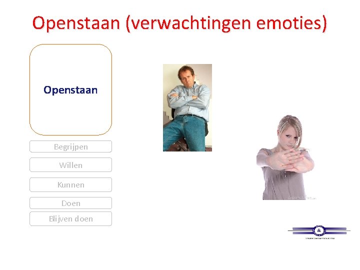 Openstaan (verwachtingen emoties) Openstaan Begrijpen Willen Kunnen Doen Blijven doen 