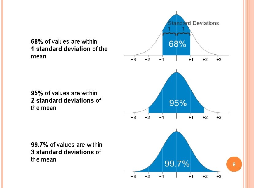 68% of values are within 1 standard deviation of the mean 95% of values