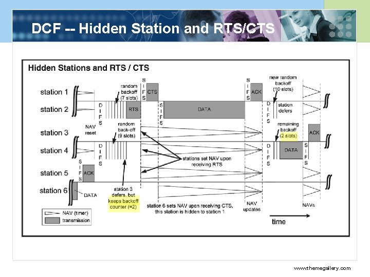 DCF -- Hidden Station and RTS/CTS www. themegallery. com 