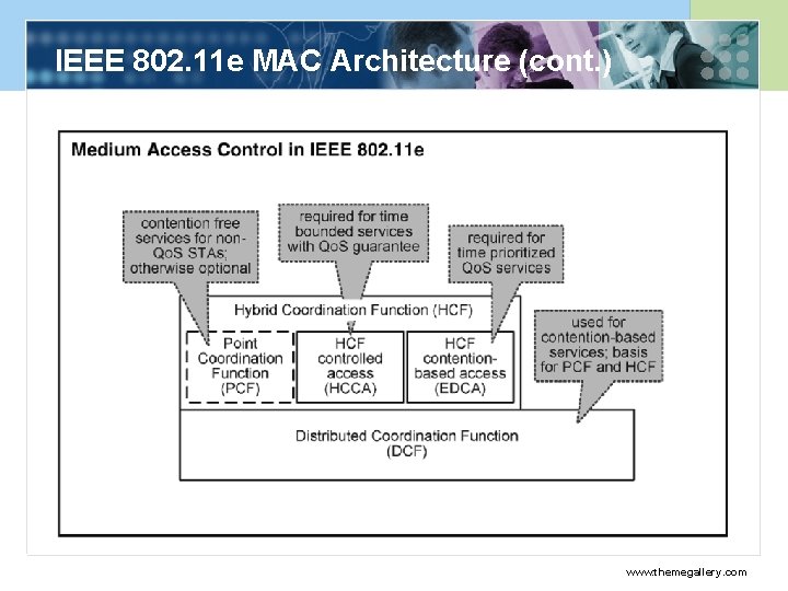 IEEE 802. 11 e MAC Architecture (cont. ) www. themegallery. com 