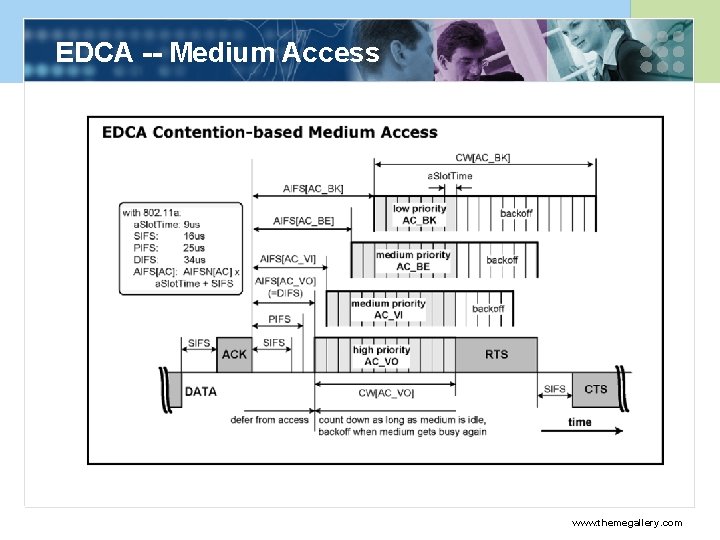 EDCA -- Medium Access www. themegallery. com 
