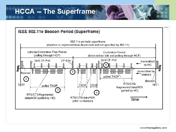 HCCA -- The Superframe TXOP：Transmission Opportunity www. themegallery. com 