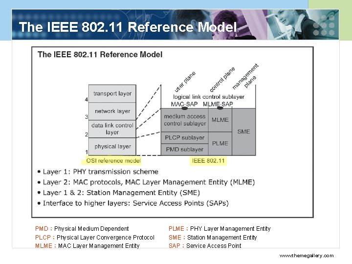 The IEEE 802. 11 Reference Model PMD：Physical Medium Dependent PLCP：Physical Layer Convergence Protocol MLME：MAC