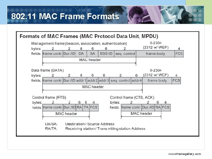802. 11 MAC Frame Formats www. themegallery. com 