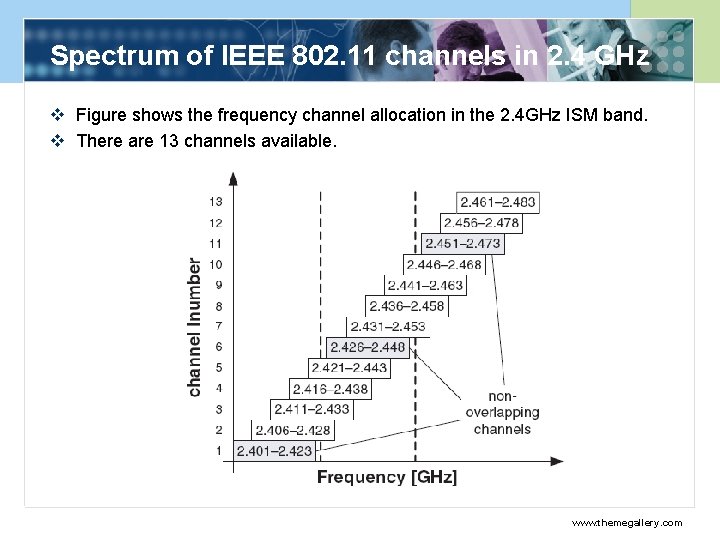 Spectrum of IEEE 802. 11 channels in 2. 4 GHz v Figure shows the