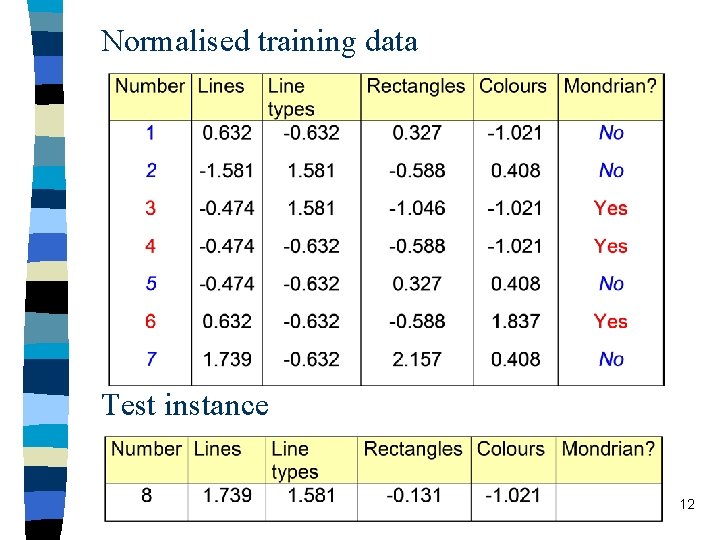 Normalised training data Test instance 12 