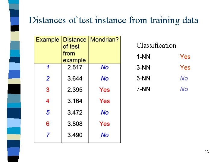 Distances of test instance from training data Classification 1 -NN Yes 3 -NN Yes