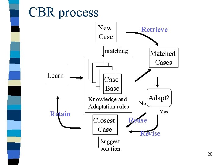 CBR process New Case Retrieve matching Learn Retain Matched Cases Case Base Knowledge and