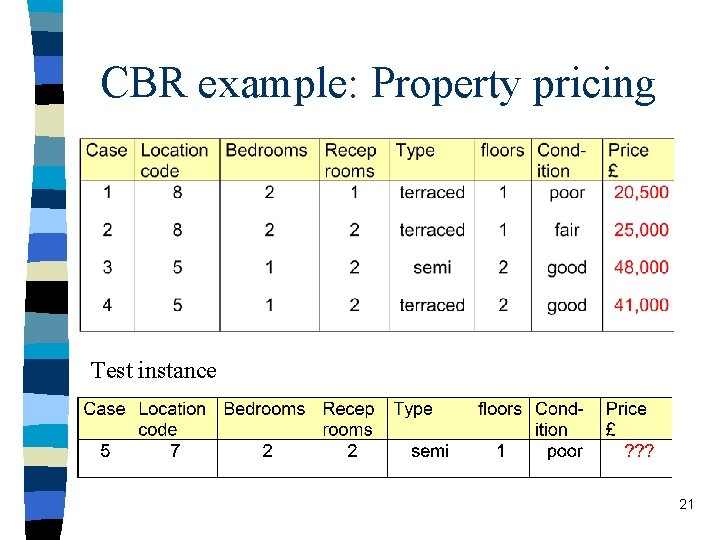 CBR example: Property pricing Test instance 21 