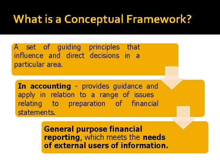 What is a Conceptual Framework? A set of guiding principles that influence and direct