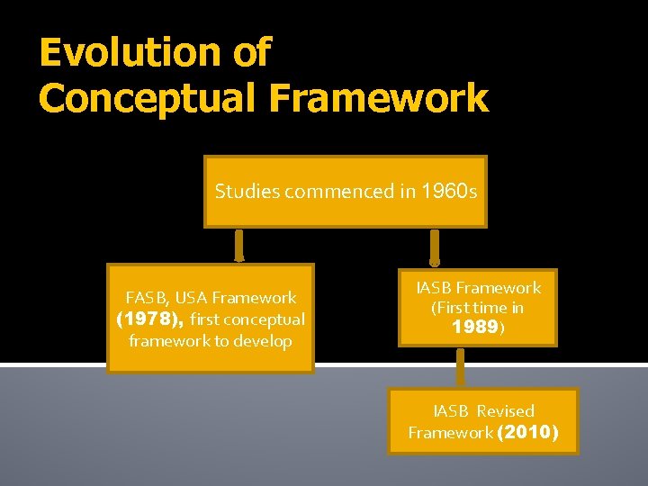 Evolution of Conceptual Framework Studies commenced in 1960 s FASB, USA Framework (1978), first