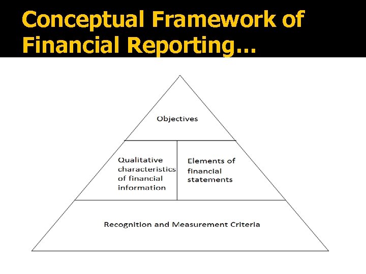 Conceptual Framework of Financial Reporting… 