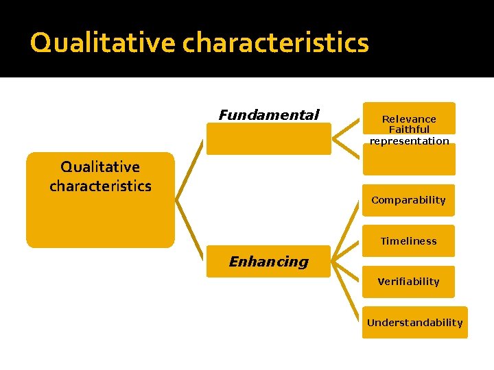 Qualitative characteristics Fundamental Qualitative characteristics Relevance Faithful representation Comparability Timeliness Enhancing Verifiability Understandability 
