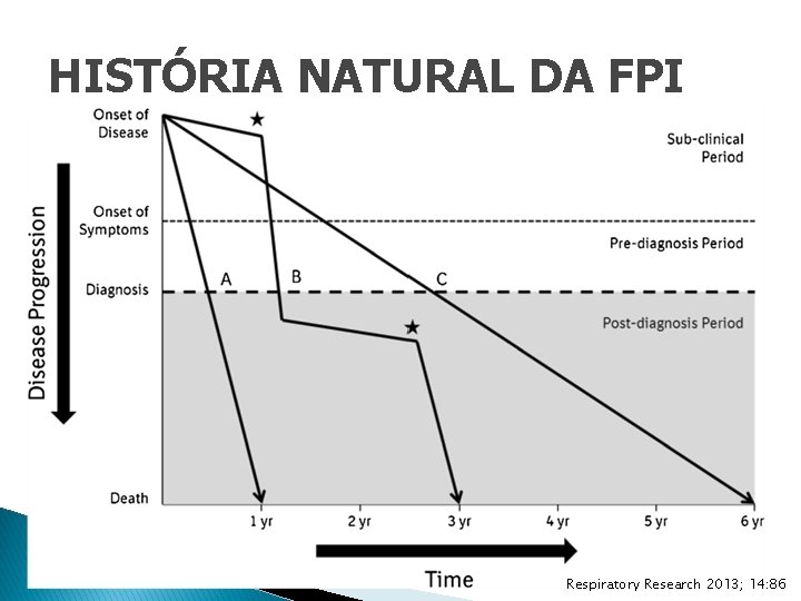 HISTÓRIA NATURAL DA FPI Respiratory Research 2013; 14: 86 