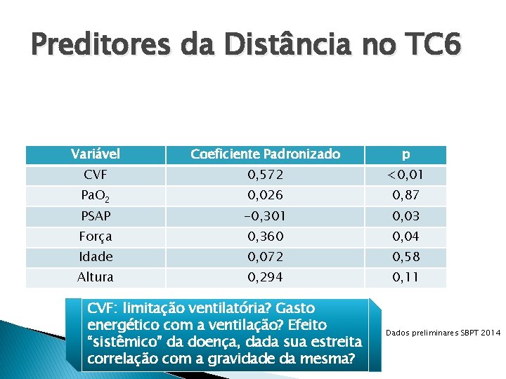 Preditores da Distância no TC 6 Variável Coeficiente Padronizado p CVF 0, 572 <0,