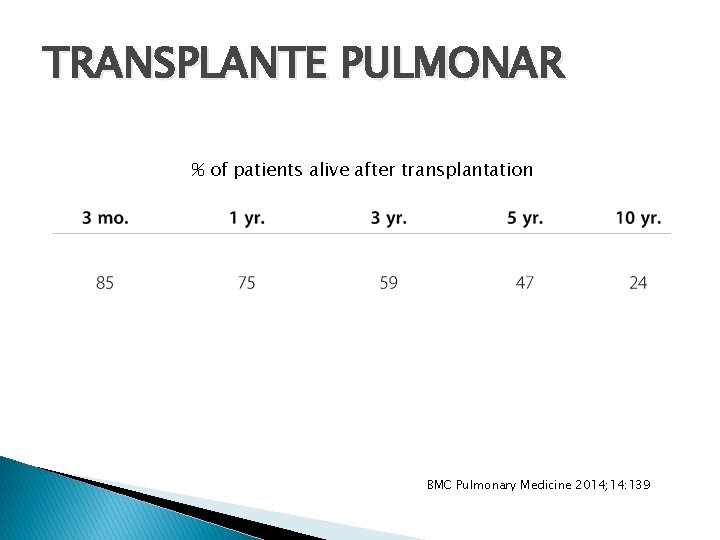 TRANSPLANTE PULMONAR % of patients alive after transplantation BMC Pulmonary Medicine 2014; 14: 139