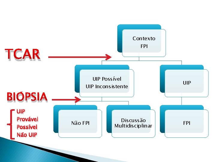 Contexto FPI TCAR BIÓPSIA UIP Provável Possível Não UIP Possível UIP Inconsistente Não FPI