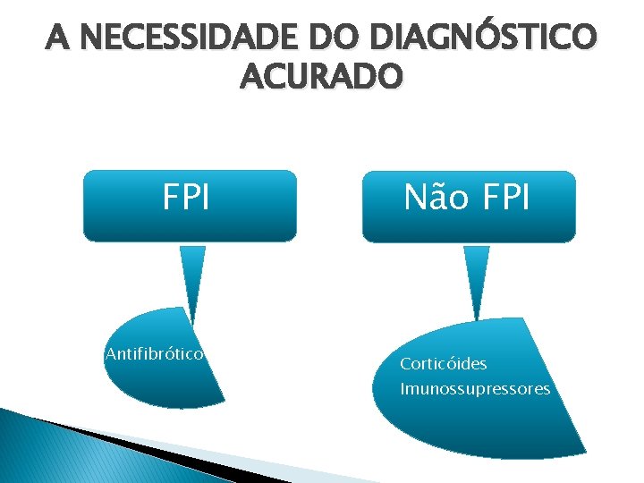 A NECESSIDADE DO DIAGNÓSTICO ACURADO FPI Antifibrótico Não FPI Corticóides Imunossupressores 