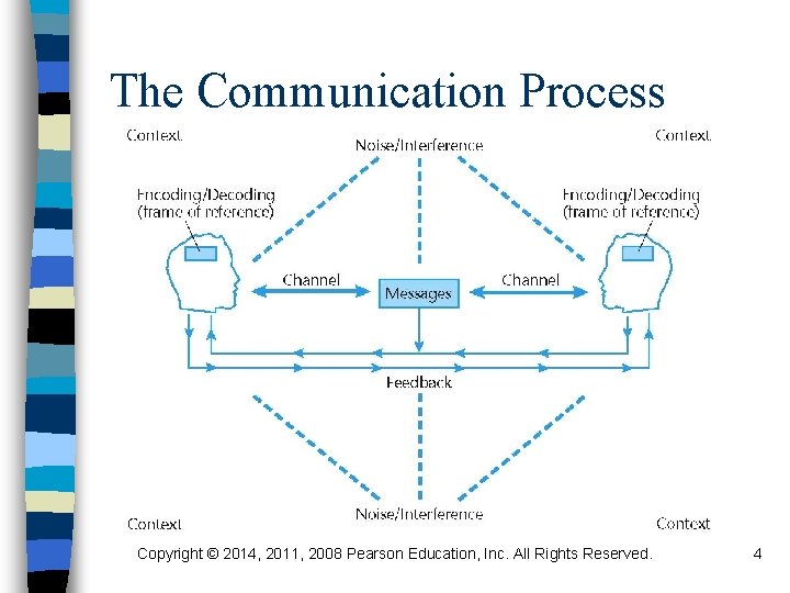 The Communication Process Copyright © 2014, 2011, 2008 Pearson Education, Inc. All Rights Reserved.