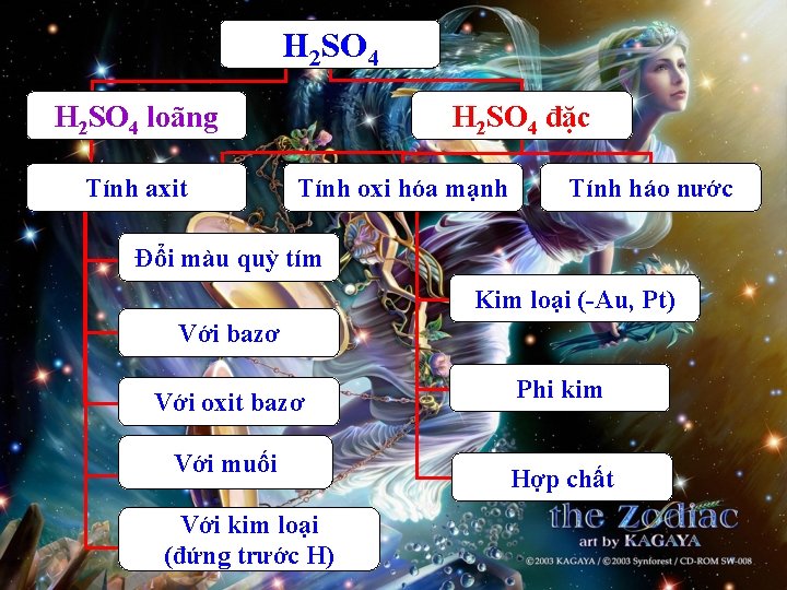 H 2 SO 4 loãng Tính axit H 2 SO 4 đặc Tính oxi