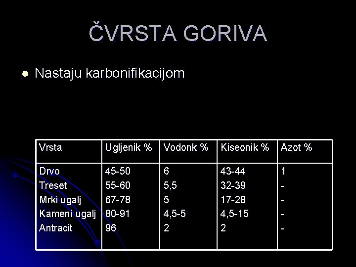 ČVRSTA GORIVA l Nastaju karbonifikacijom Vrsta Ugljenik % Vodonk % Kiseonik % Azot %
