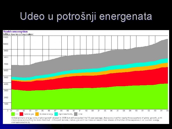 Udeo u potrošnji energenata 