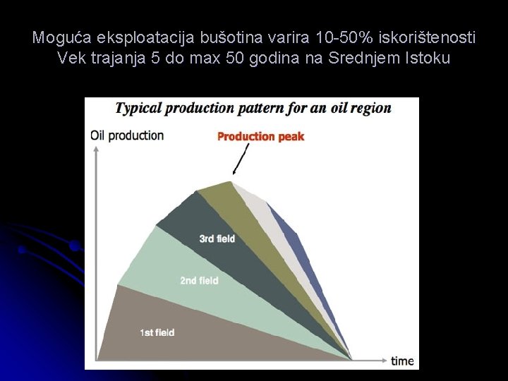 Moguća eksploatacija bušotina varira 10 -50% iskorištenosti Vek trajanja 5 do max 50 godina