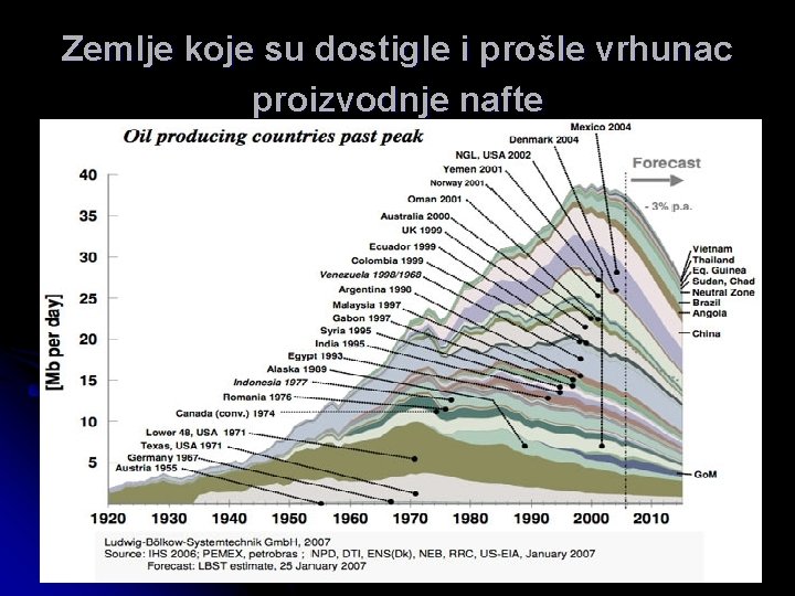 Zemlje koje su dostigle i prošle vrhunac proizvodnje nafte 