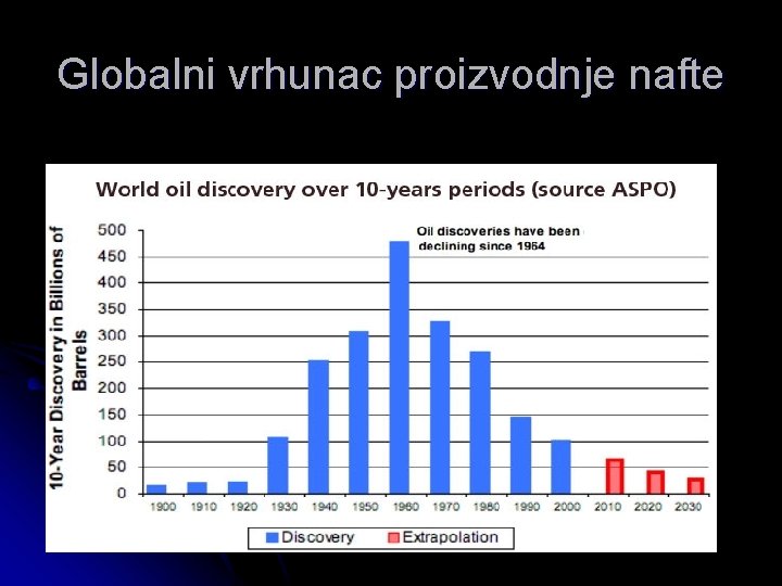 Globalni vrhunac proizvodnje nafte 