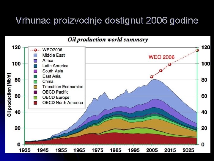 Vrhunac proizvodnje dostignut 2006 godine 