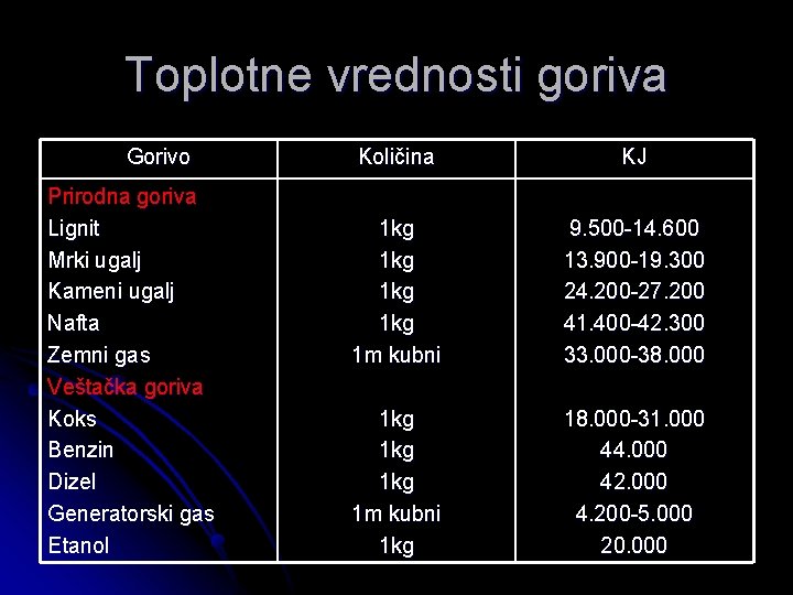 Toplotne vrednosti goriva Gorivo Prirodna goriva Lignit Mrki ugalj Kameni ugalj Nafta Zemni gas