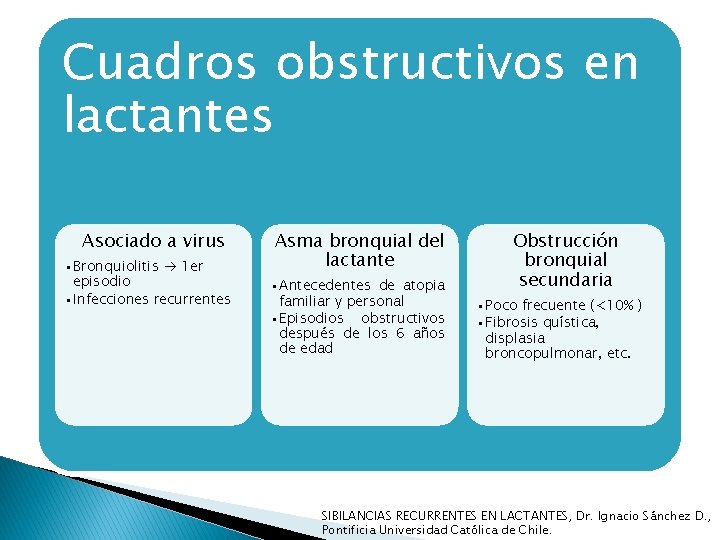 Cuadros obstructivos en lactantes Asociado a virus • Bronquiolitis 1 er episodio • Infecciones