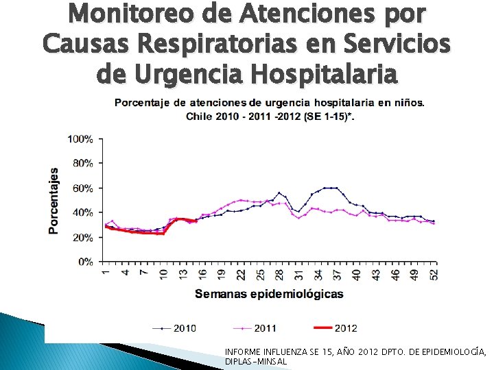 Monitoreo de Atenciones por Causas Respiratorias en Servicios de Urgencia Hospitalaria INFORME INFLUENZA SE