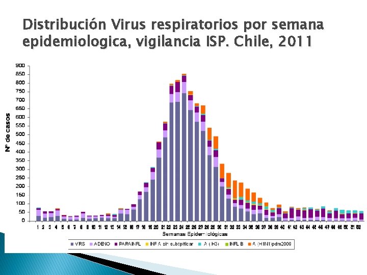 Distribución Virus respiratorios por semana epidemiologica, vigilancia ISP. Chile, 2011 