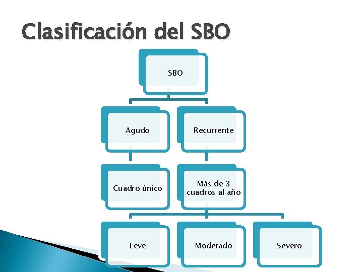 Clasificación del SBO Agudo Recurrente Cuadro único Más de 3 cuadros al año Leve