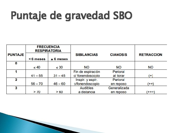 Puntaje de gravedad SBO 