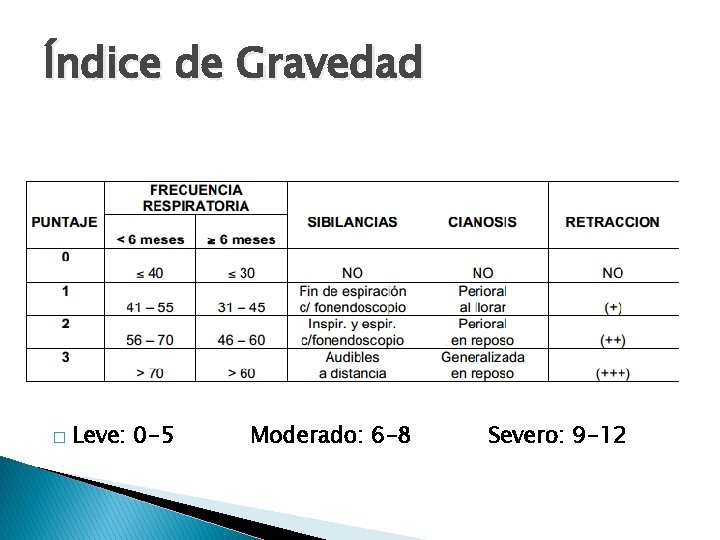 Índice de Gravedad � Leve: 0 -5 Moderado: 6 -8 Severo: 9 -12 