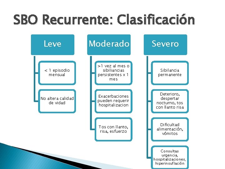 SBO Recurrente: Clasificación Leve Moderado Severo < 1 episodio mensual >1 vez al mes
