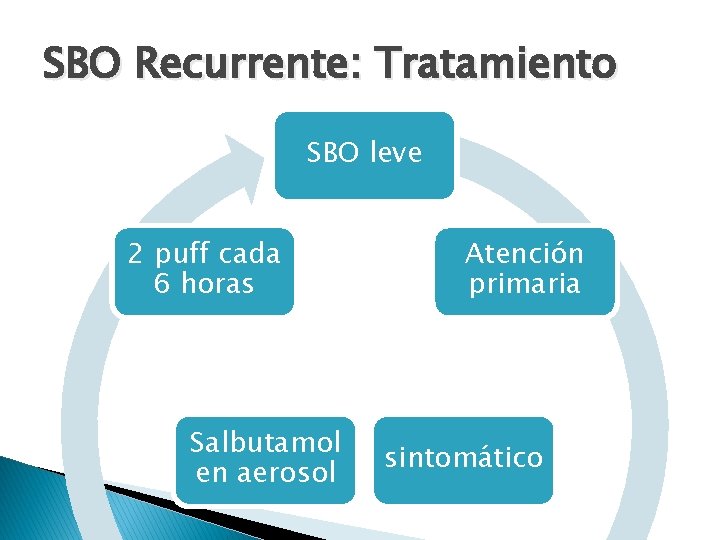 SBO Recurrente: Tratamiento SBO leve 2 puff cada 6 horas Salbutamol en aerosol Atención