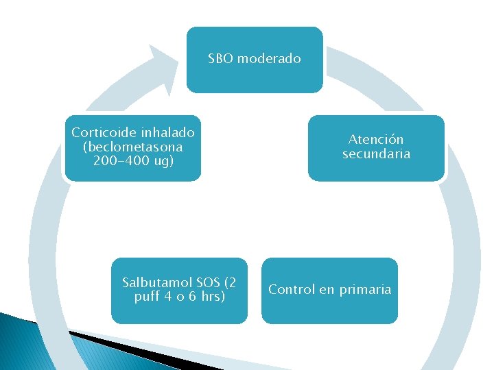 SBO moderado Corticoide inhalado (beclometasona 200 -400 ug) Salbutamol SOS (2 puff 4 o