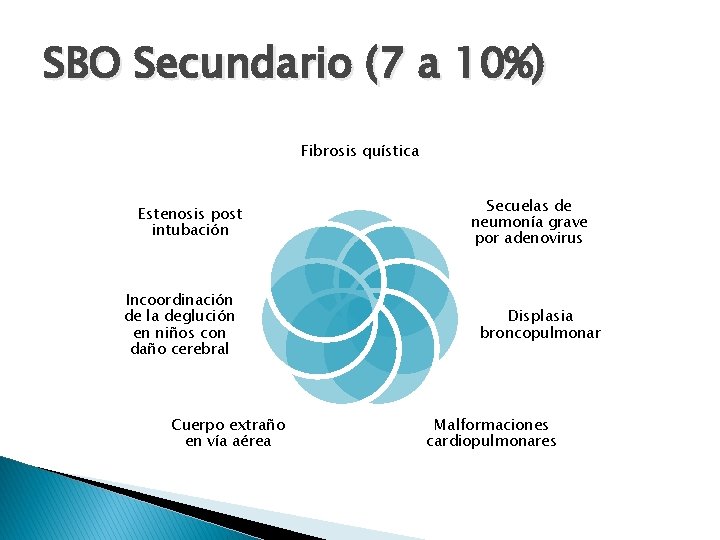 SBO Secundario (7 a 10%) Fibrosis quística Estenosis post intubación Incoordinación de la deglución